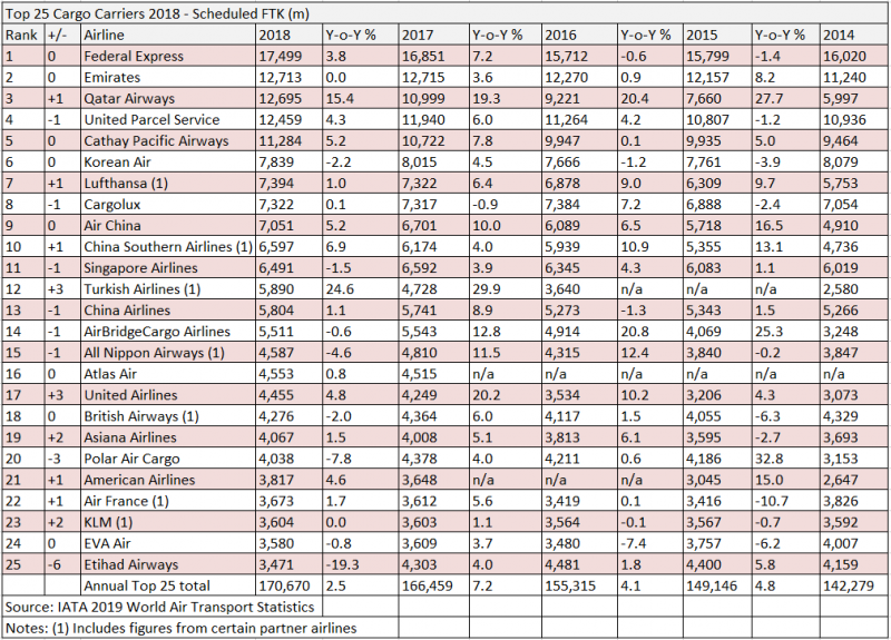 Top 25 Cargo Airlines