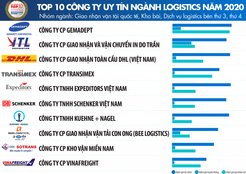 Top 10 Công ty uy tín ngành Logistics năm 2020