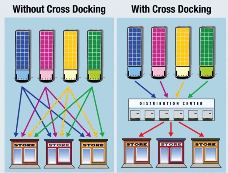 Giải pháp Crossdocking từ Boxme Vận chuyển quốc tế nhanh gấp 3 lần