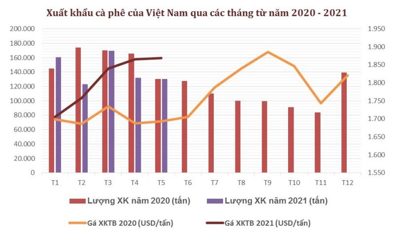 Các Nhà Nhập Khẩu Cà Phê Không Muốn Ký Hợp Đồng Theo Điều Kiện Giao Hàng FOB