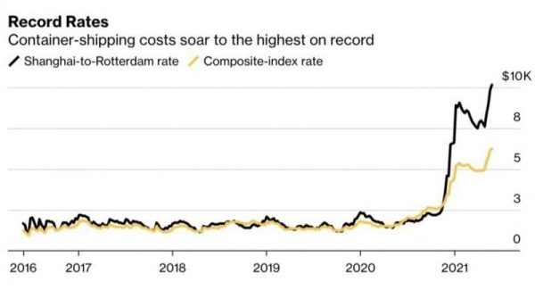 Cước Phí Vận Tải Biển Á - Âu Lập Kỷ Lục Vượt Ngưỡng 10.000 USD