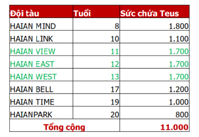 Giá Cước Vận Tải Tăng, Nhiều Doanh Nghiệp Cảng Biển Hưởng Lợi