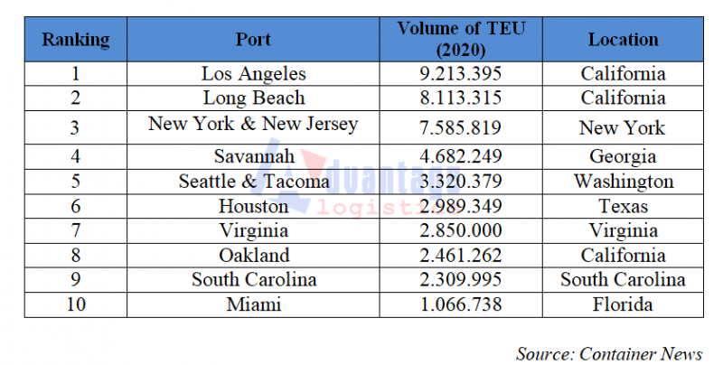 The busiest container ports in the United States