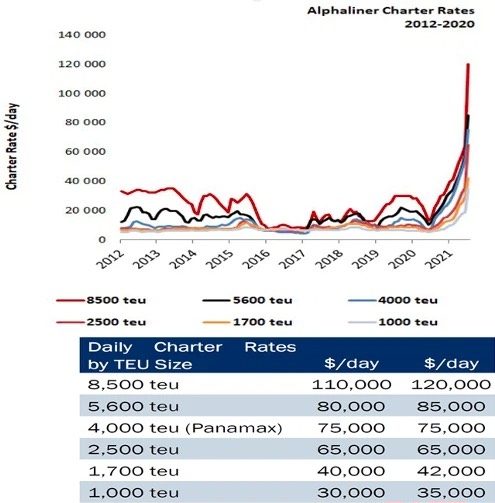 Giá cước tăng phi mã đưa tỷ suất lợi nhuận của hãng tàu đạt đỉnh 10 năm