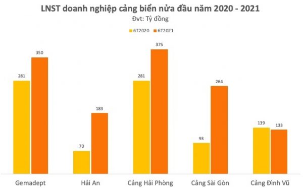 Giá cước vận tải biển có thể đạt đỉnh vào quý 4/2021