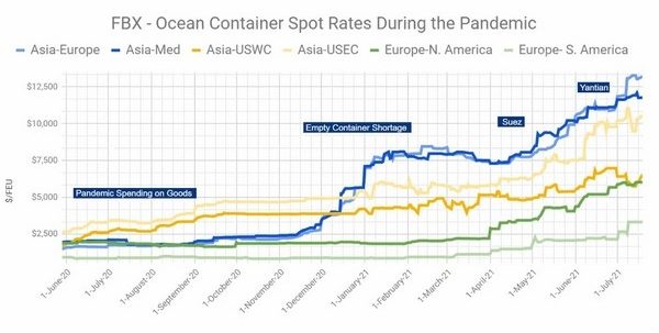 Freight rates to start stabilising in mid-2022