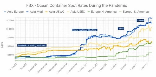 Cước phí vận chuyển hàng hoá