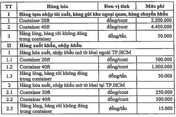 HÀNG TRĂM TỜ KHAI HẢI QUAN ĐƯỢC THỰC HIỆN TRÊN HỆ THỐNG THU PHÍ CẢNG BIỂN