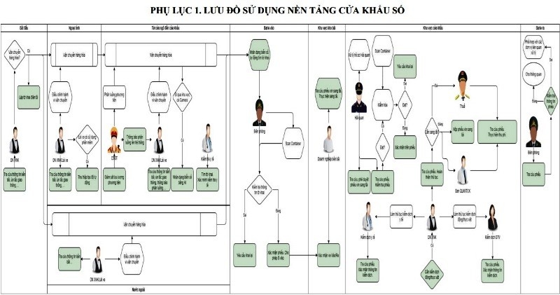 lưu đồ sử dụng nền tảng cửa khẩu số