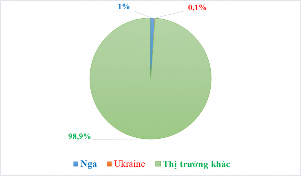 thị trường Nga