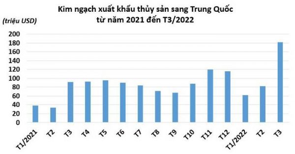 Xuất khẩu thủy sản sang Trung Quốc