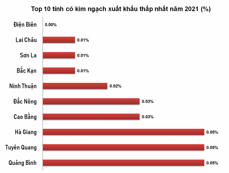Top 10 địa phương có kim ngạch xuất khẩu thấp nhất năm 2021