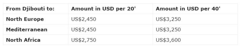 CMA CGM increases FAK rates from Djibouti