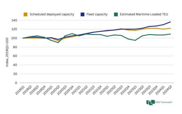 Scheduled deployed capacity