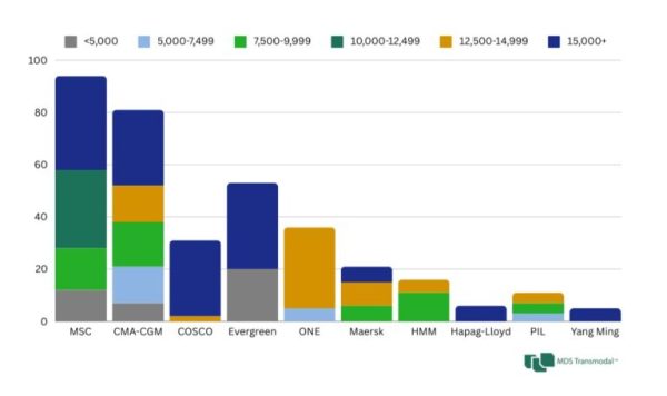 top 10 shipping lines