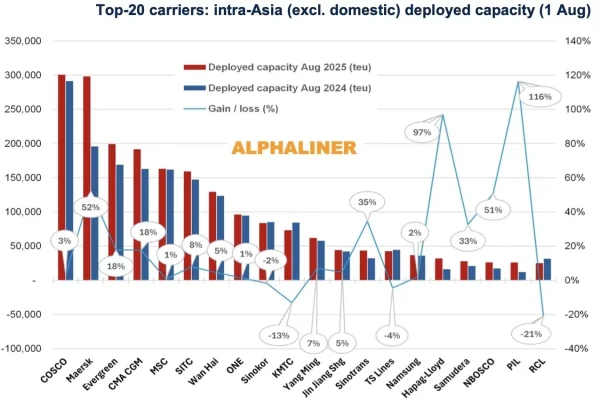 Maersk Accelerates to Close in on COSCO - Advantage Logistics