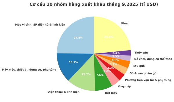 xuất nhập khẩu 2025 - Advantage Logistics