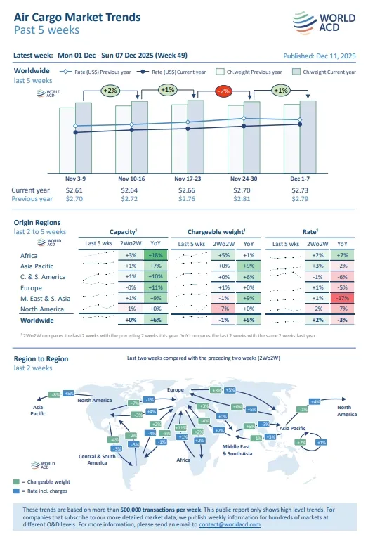 airfreight-market-trend_worldacdweek49