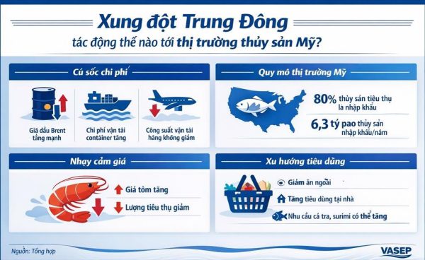 Xung Đột Trung Đông Những Mặt Hàng Thủy Sản Nào Chịu Tác Động Mạnh Nhất Ở Mỹ - advantage logistics