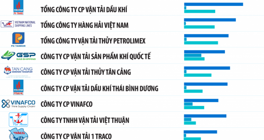 Top 10 Công Ty Uy Tín Ngành Logistics Năm 2020